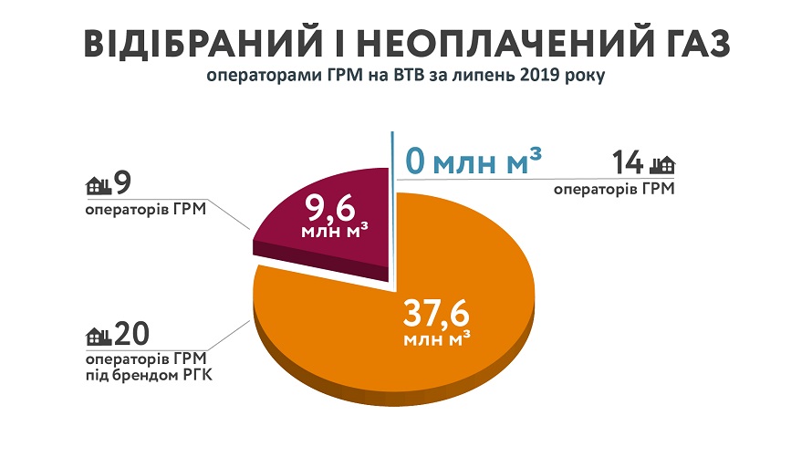 Негативний небаланс на ринку природного газу сягнув 4 млрд гривень — Укртрансгаз