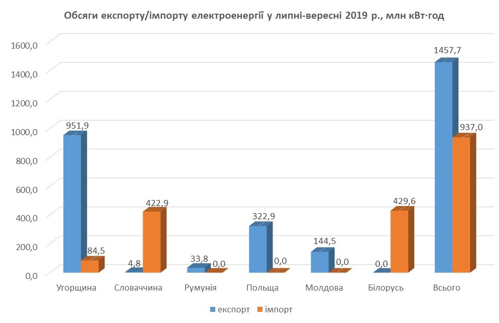 Україна за три місяці збільшила імпорт електроенергії Білорусі у 1,7 рази