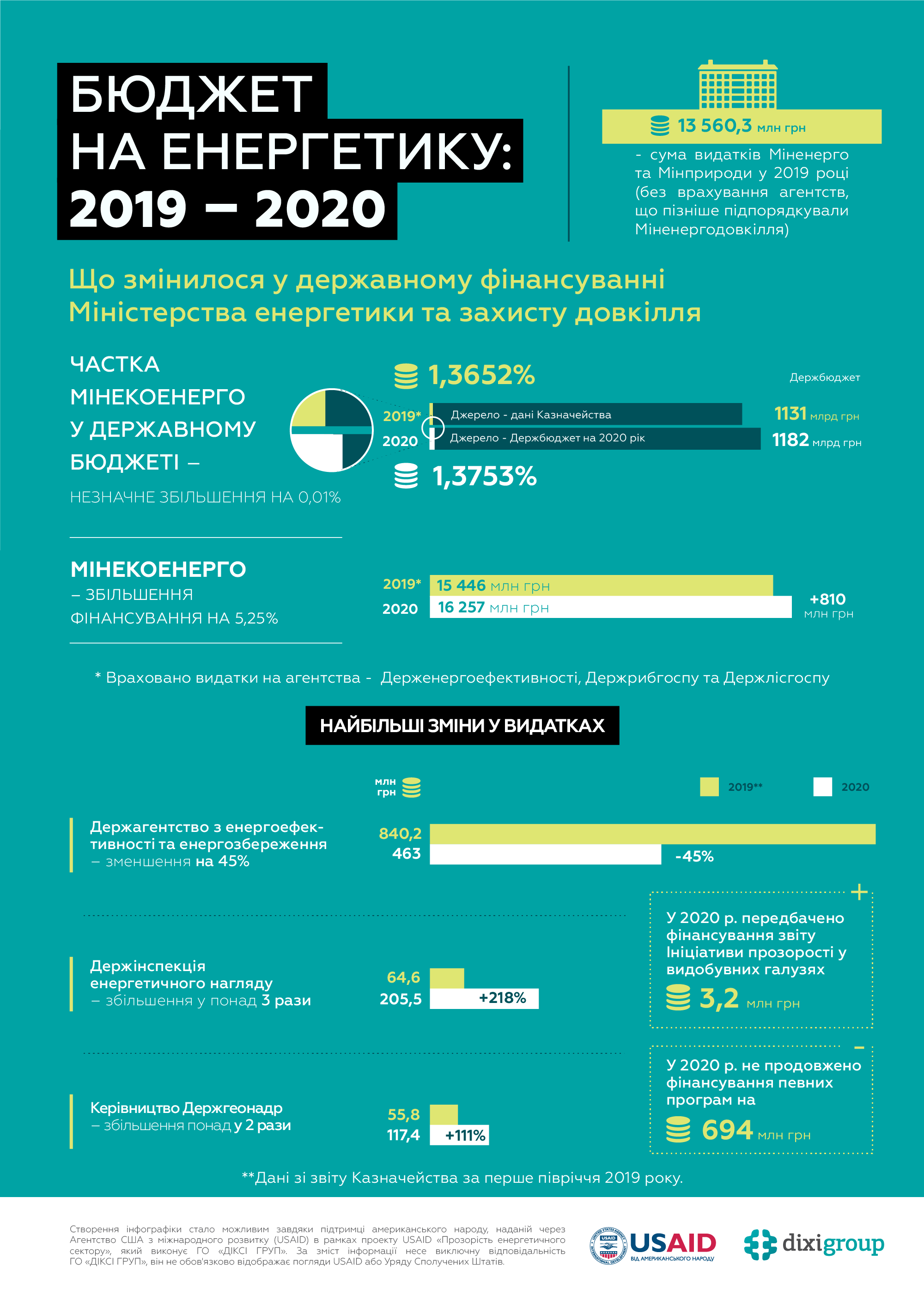 Бюджет на енергетику: 2020 — 2019
