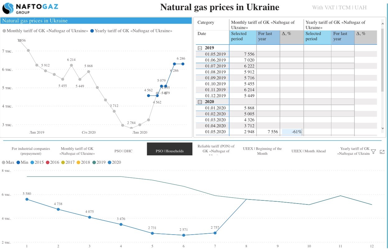 На сайті Нафтогазу можна спостерігати за цінами й запасами газу