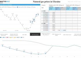На сайті Нафтогазу можна спостерігати за цінами й запасами газу