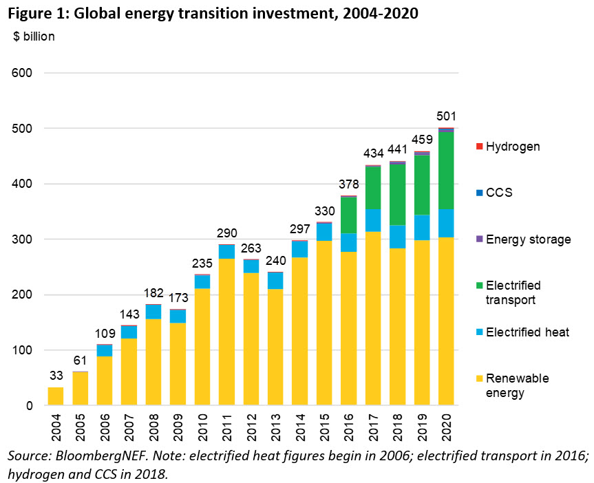 Bloomberg NEF: Зелені інвестиції у 2020 році встановили новий рекорд