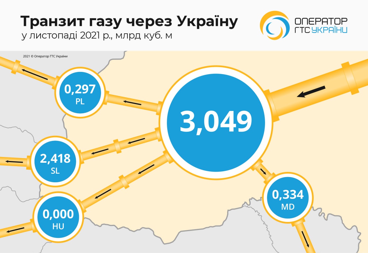 Росія у листопаді збільшила прокачку газу через Україну на 16%