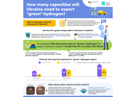 Export of “green” hydrogen from Ukraine to the EU: current capacity and future potential
