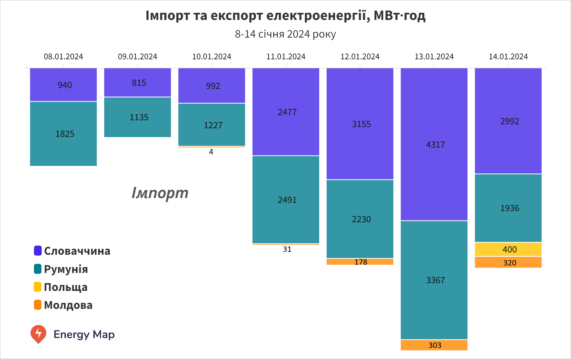 Україна за тиждень наростила імпорт електроенергії у 5 разів