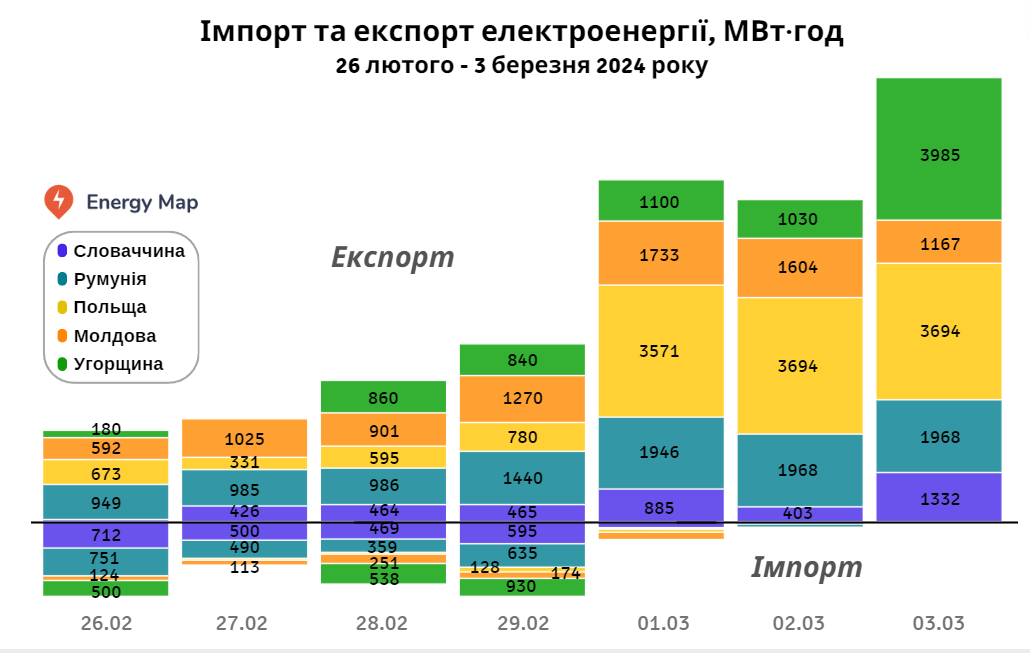 Україна за тиждень експортувала рекордні 44 тис. МВт·год електроенергії
