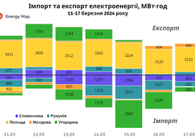 Україна за тиждень скоротила експорт е/е на 54% і наростила імпорт впятеро