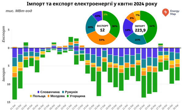 Україна у квітні імпортувала 224 ГВт·год, експортувала – 12 ГВт·год