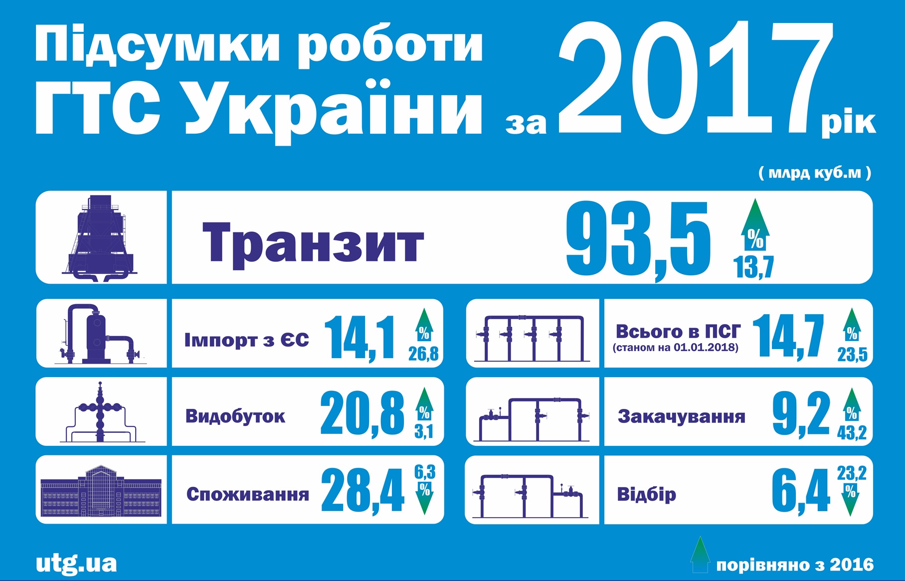 Транзит газу через українську ГТС в 2017 році зріс на 14%