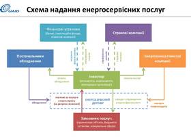 В Україні вже уклали ЕСКО-договорів на 40 мільйонів