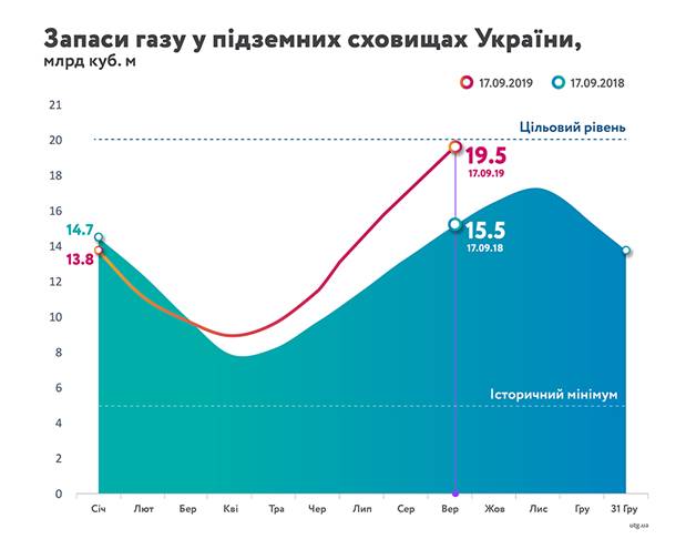 Запаси газу в українських сховищах сягнули 19,5 млрд кубометрів