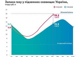 Запаси газу в українських сховищах сягнули 19,5 млрд кубометрів