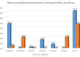 Україна за три місяці збільшила імпорт електроенергії Білорусі у 1,7 рази