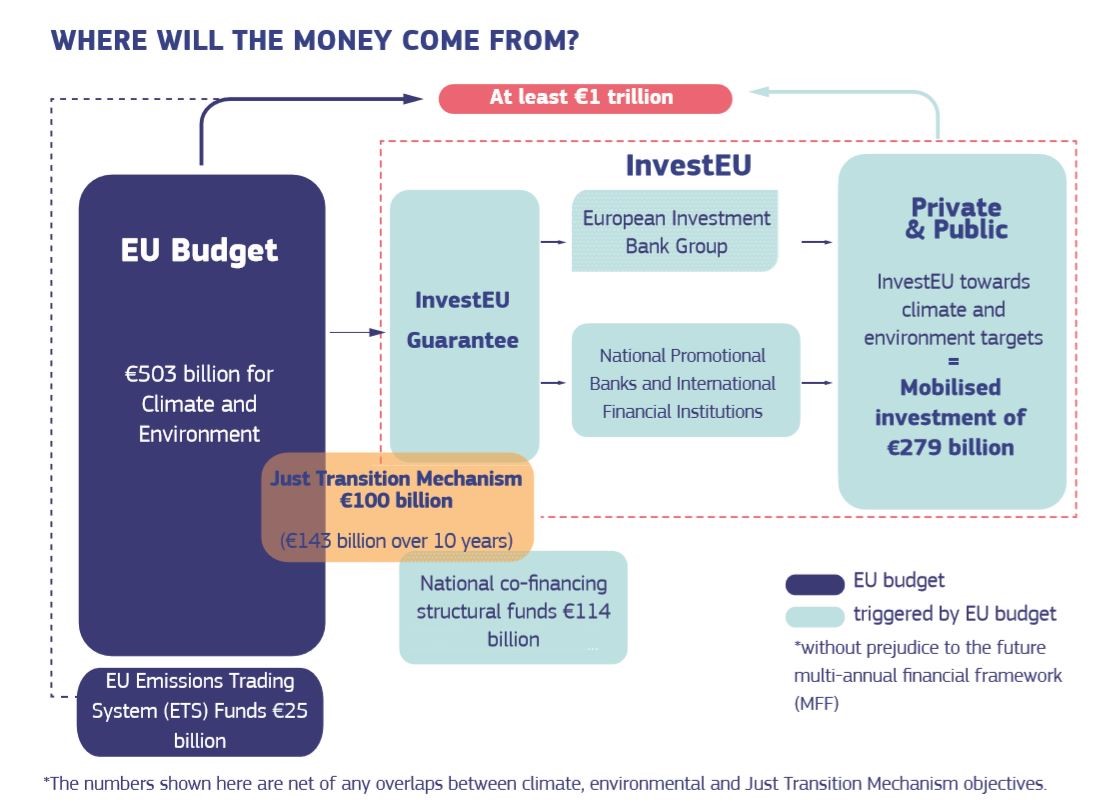 Інвестиційний план «Європейська зелена угода» - документ Єврокомісії
