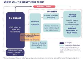 Інвестиційний план «Європейська зелена угода» - документ Єврокомісії