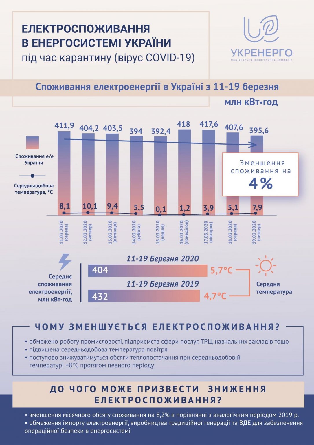 За період карантину споживання електроенергії впало на 4% — Укренерго