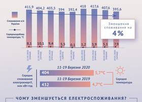 За період карантину споживання електроенергії впало на 4% — Укренерго