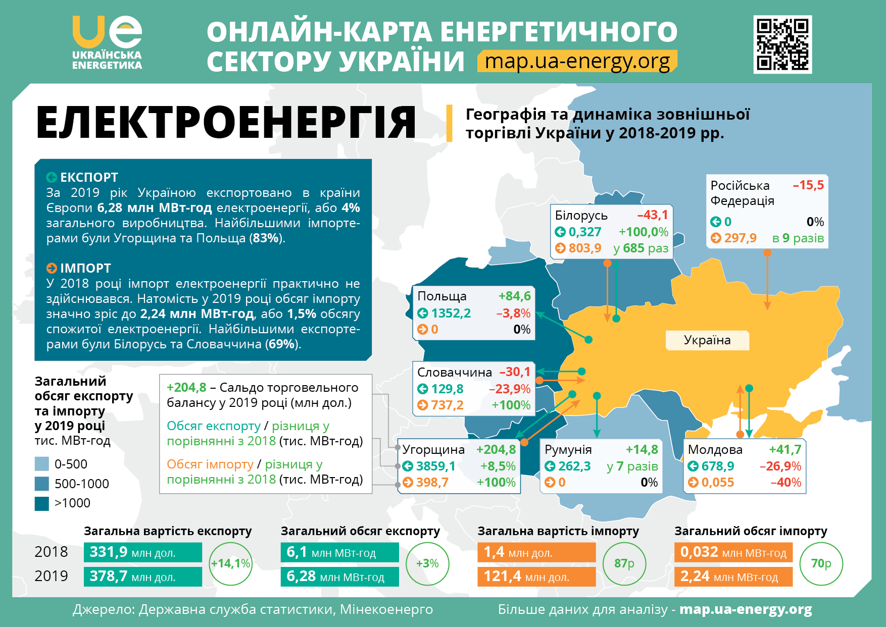 ЕЛЕКТРОЕНЕРГІЯ: динаміка зовнішньої торгівлі України у 2018-2019 рр.