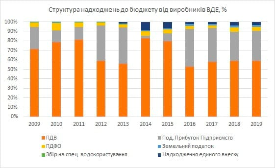 За 2019 рік від сектору ВДЕ надійшло майже 20 млрд грн податків