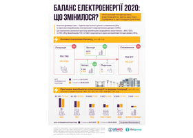 Баланс електроенергії 2020: що змінилося?