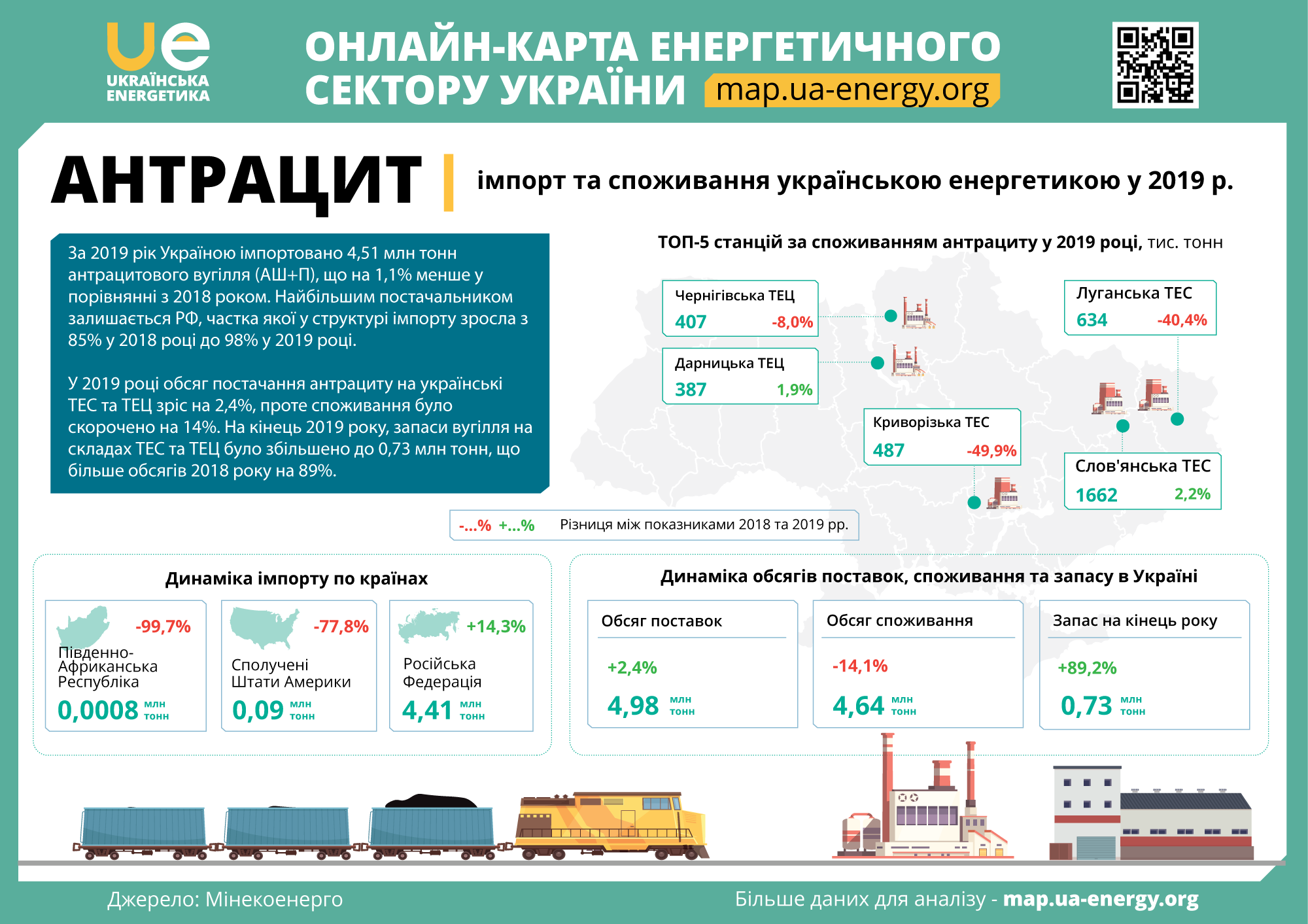 АНТРАЦИТ: імпорт та споживання українською енергетикою у 2019 р.