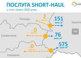 Попит на послугу короткого транзиту зростає щомісяця — ОГТСУ