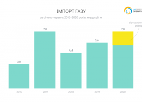 ОГТСУ: Імпорт газу за шість місяців з ЄС зріс на чверть