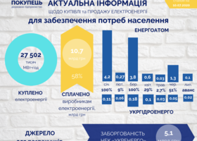 ГарПок відзвітував за рівень розрахунків за ВДЕ