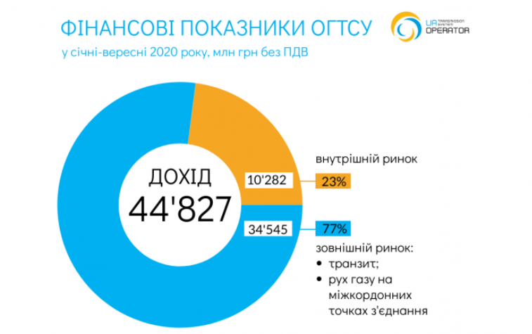 ОГТСУ за 9 місяців роботи отримало майже 45 млрд грн прибутку