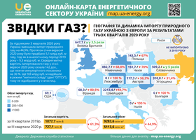 Звідки газ? Географія та динаміка імпорту газу Україною за ІІІ квартали