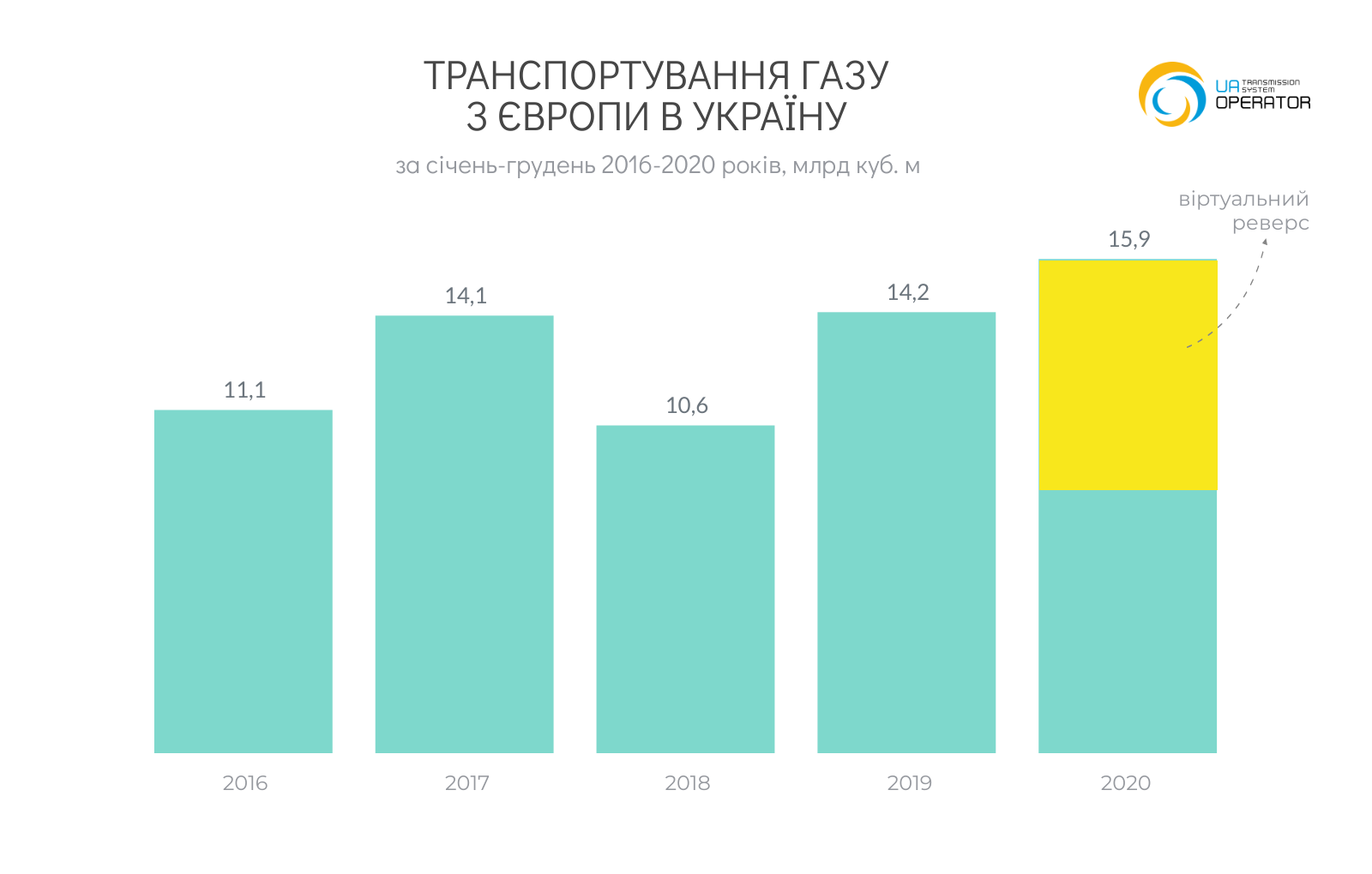 Україна скоротила транзит газу до Європи майже на 40%