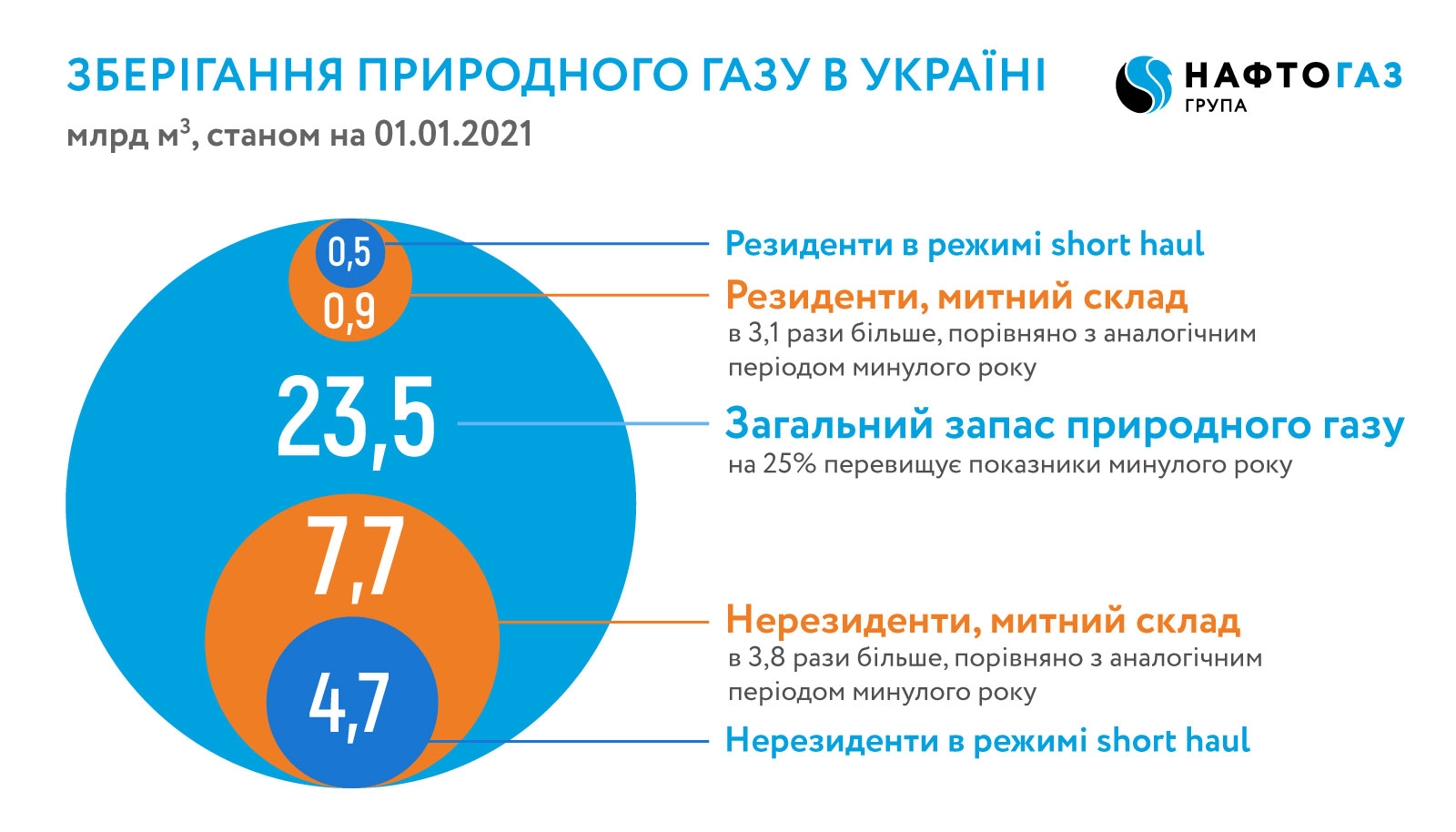 Укртрансгаз: Майже третина  газу в українських ПСГ - це газ іноземних компаній