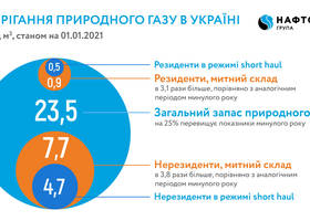 Укртрансгаз: Майже третина газу в українських ПСГ - це газ іноземних компаній