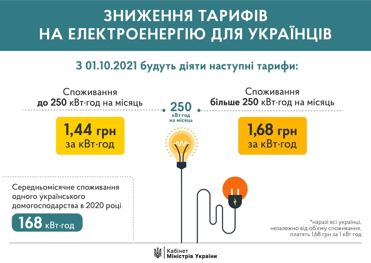 Уряд запроваджує пільгові 250 кВт-год. з 1 жовтня