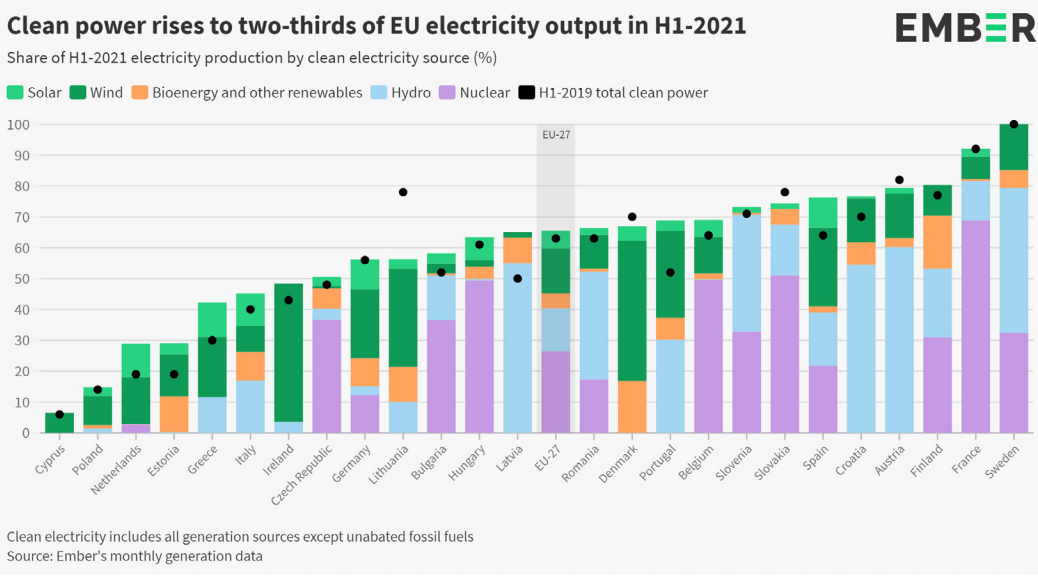 Відновлювана електрогенерація у ЄС зросла - звіт Ember