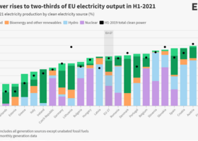 Відновлювана електрогенерація у ЄС зросла - звіт Ember