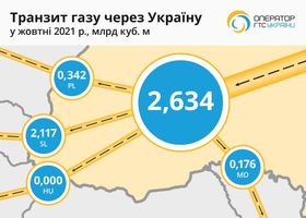 У жовтні 2021 року транзит газу через Україну знизився на 19%