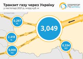 Росія у листопаді збільшила прокачку газу через Україну на 16%