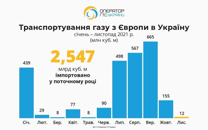 Україна у листопаді майже не імпортувала газ