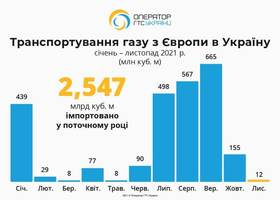 Україна у листопаді майже не імпортувала газ