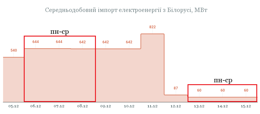 Імпорт електроенергії з Білорусі 16 грудня зріс до 100 МВт