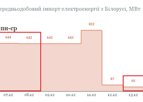 Імпорт електроенергії з Білорусі 16 грудня зріс до 100 МВт