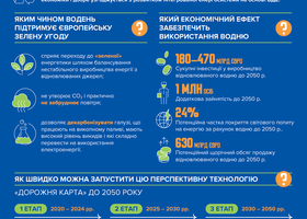 ЄС для стимулювання постачання водню з третіх країн виділить 900 млн євро