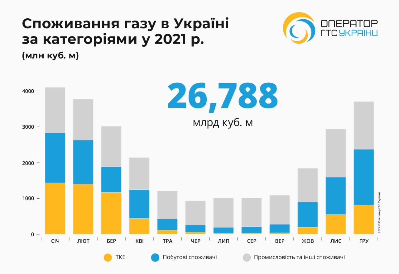 Споживання газу в Україні у 2021 році скоротилося майже на 7%