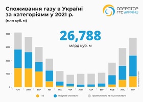 Споживання газу в Україні у 2021 році скоротилося майже на 7%