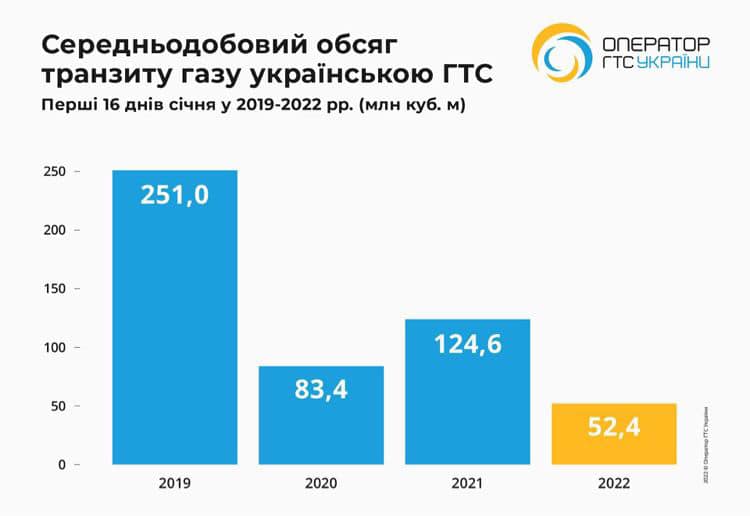 Транзит газу через Україну в січні: мінімум за чотири роки