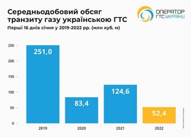 Транзит газу через Україну в січні: мінімум за чотири роки