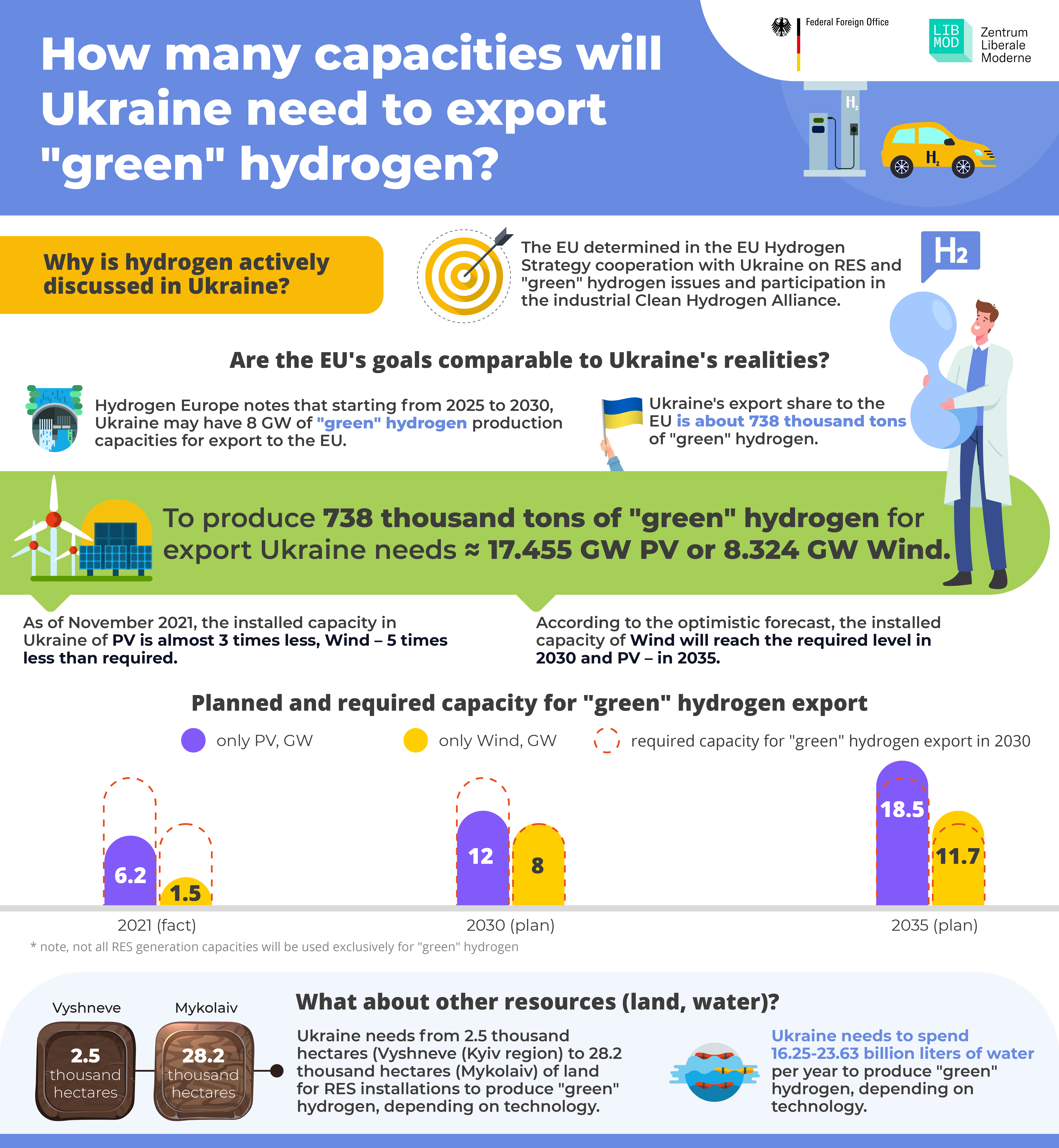 Наявні потужності та потенціал експорту зеленого водню з України до ЄС