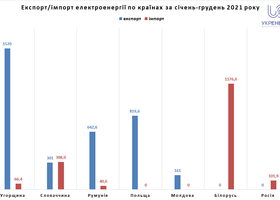 Імпорт е/е у 2021 році становив 1,1% загального електроспоживання