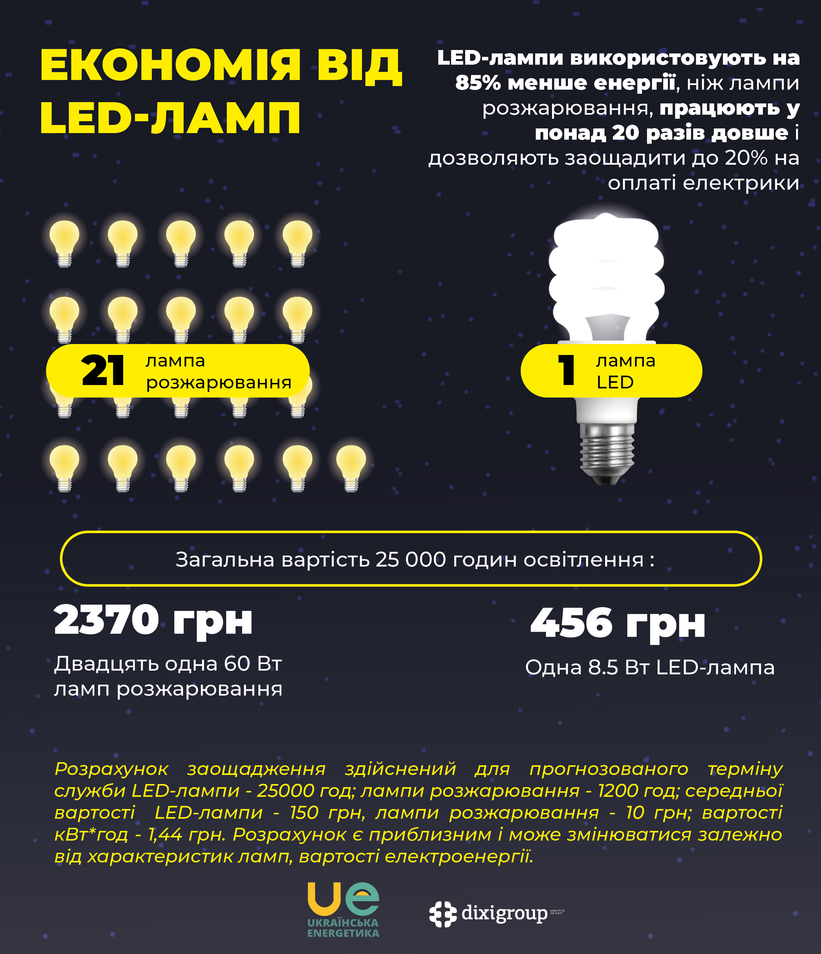 Чому LED-лампи найбільш ефективні